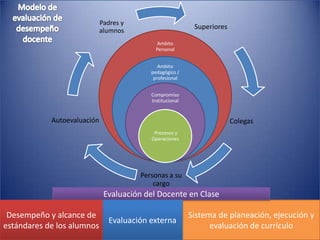 Modelo de evaluación de desempeño docente Evaluación del Docente en Clase Sistema de planeación, ejecución y evaluación de currículo Evaluación externa Desempeño y alcance de estándares de los alumnos  