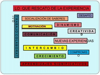 LO QUE RESCATO DE LA EXPERIENCIA
                                                          DESAFÍO
IVO
T RABAJ O C O LAB O RAT
                           SOCIALIZACIÓN DE SABERES

                                              DINAMISMO

                                                      CREATIVIDA
                          COMUNICACIÓN                    D

                                            NUEVAS EXPERIENCIAS

                           I N T E R C A M B I O
                                                      COMPROMIS
                                 CRECIMIENTO              O


                          APRENDIZAJES SIGNIFICATIVOS
 