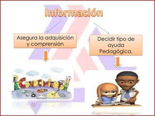 Asegura la adquisición   Decidir tipo de
   y comprensión             ayuda
                          Pedagógica.
 