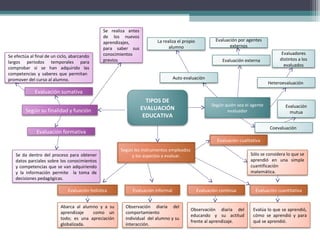 TIPOS DE
EVALUACIÓN
EDUCATIVA
Se efectúa al final de un ciclo, abarcando
largos periodos temporales para
comprobar si se han adquirido las
competencias y saberes que permitan
promover del curso al alumno.
Según los instrumentos empleados
y los aspectos a evaluar.Se da dentro del proceso para obtener
datos parciales sobre los conocimientos
y competencias que se van adquiriendo
y la información permite la toma de
decisiones pedagógicas.
Evaluación sumativa
Según su finalidad y función
Evaluación formativa
Evaluación holística Evaluación informal Evaluación contínua Evaluación cuantitativa
Evaluación cualitativa
Abarca al alumno y a su
aprendizaje como un
todo; es una apreciación
globalizada.
Observación diaria del
comportamiento
individual del alumno y su
interacción.
Observación diaria del
educando y su actitud
frente al aprendizaje.
Evalúa lo que se aprendió,
cómo se aprendió y para
qué se aprendió.
Sólo se considera lo que se
aprendió en una simple
cuantificación
matemática.
Según quién sea el agente
evaluador
Evaluación externa
Heteroevaluación
Auto evaluación
La realiza el propio
alumno
Evaluación por agentes
externos
Se realiza antes
de los nuevos
aprendizajes,
para saber sus
conocimientos
previos
Coevaluación
Evaluadores
distintos a los
evaluados
Evaluación
mutua
 