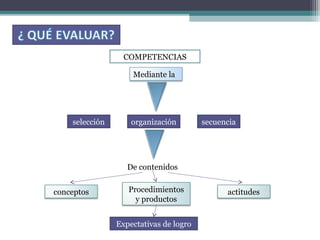 COMPETENCIAS
De contenidos
selección organización secuencia
Mediante la
conceptos Procedimientos
y productos
actitudes
Expectativas de logro
 