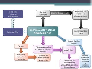 1
9
4
2
1
9
7
1
1
9
7
1
1
9
6
7
LA EVALUACIÓN EN LOS
SIGLOS XIX Y XX
Escuela
tradicional
Control de lo aprendido
Capacidad de
retención y
almacenamient
o
Exámenes a lápiz
y papel
Primera evaluación
formal educativa en
América
1
8
8
7
Joseph Rice
Evaluación de
conocimientos
ortográficos de miles
de estudiantes
Ralph W. Tyler
Padre de la
evaluación
educacional
Scriven
Evaluación
formativa y
sumativa
Referido a la
evaluación de
programas
Bloom, Hastings
y Madus
Aplican el
concepto de
evaluación
formativa a
la
evaluación
de alumnos
 