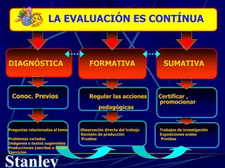 LA EVALUACIÓN ES CONTÍNUA
DIAGNÓSTICA FORMATIVA SUMATIVA
Conoc. Previos Regular las acciones Certificar ,
promocionar
pedagógicas
Preguntas relacionadas al tema Observación directa del trabajo Trabajos de investigación
Revisión de producción Exposiciones orales
Problemas variados Pruebas Pruebas
Imágenes o textos sugerentes
Producciones (escritas u orales)
Ejercicios
 