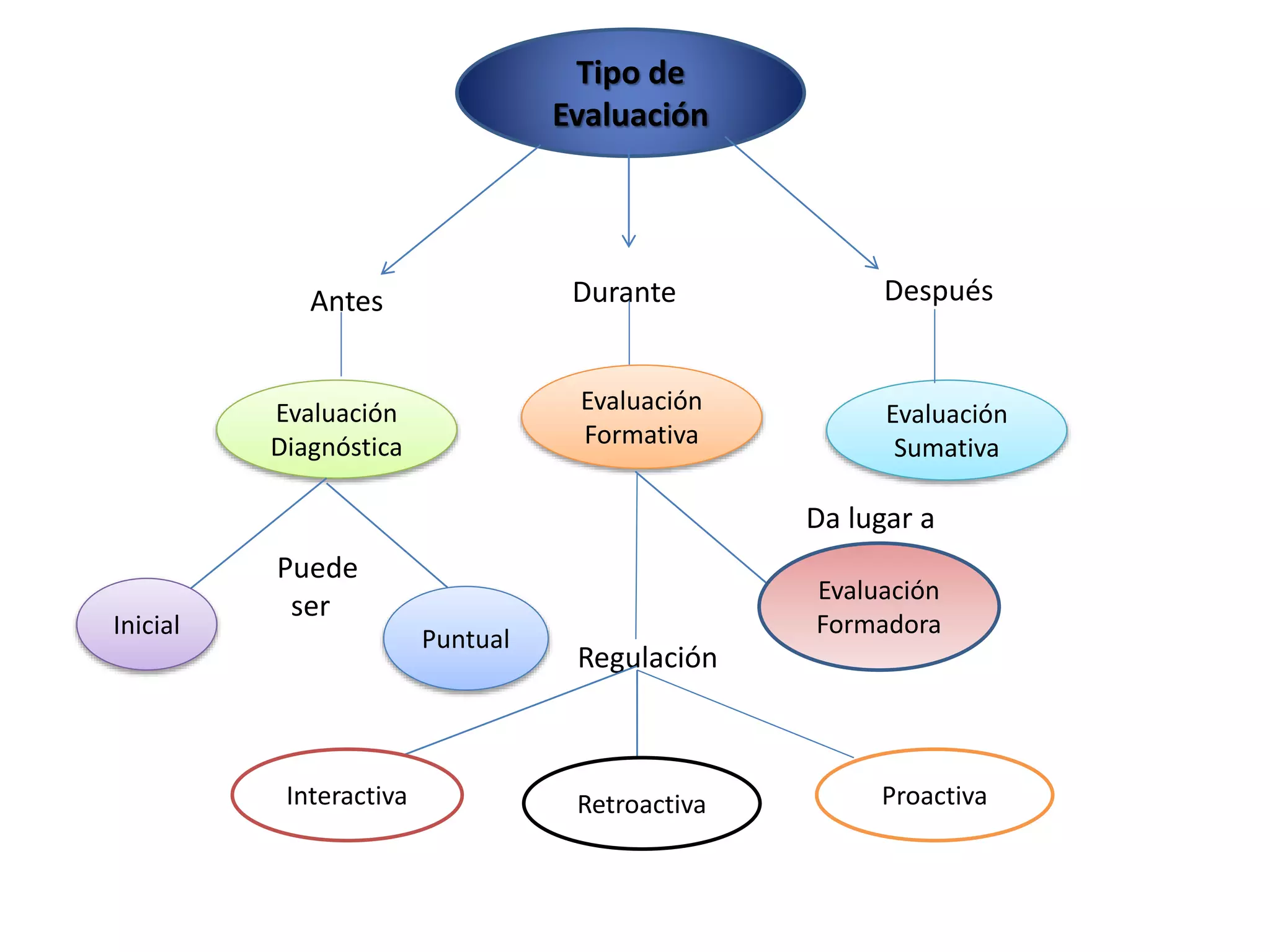 Tipo de
Evaluación
Antes Durante Después
Evaluación
Formativa
Evaluación
Sumativa
Evaluación
Diagnóstica
Puede
ser
Da lugar a
Inicial Puntual
Regulación
Interactiva Retroactiva
Evaluación
Formadora
Proactiva
 