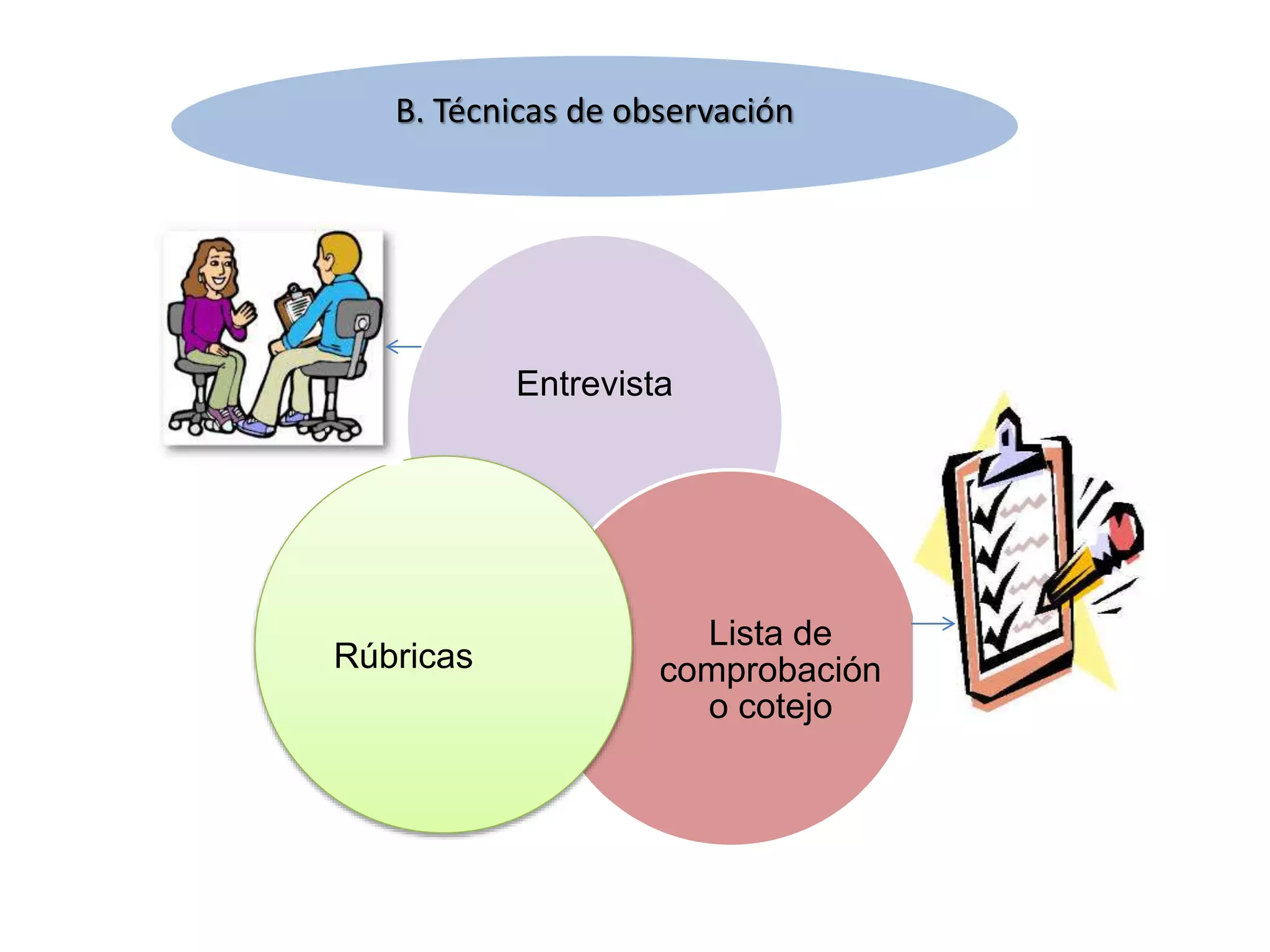 Entrevista
Lista de
comprobación
o cotejo
Rúbricas
B. Técnicas de observación
 