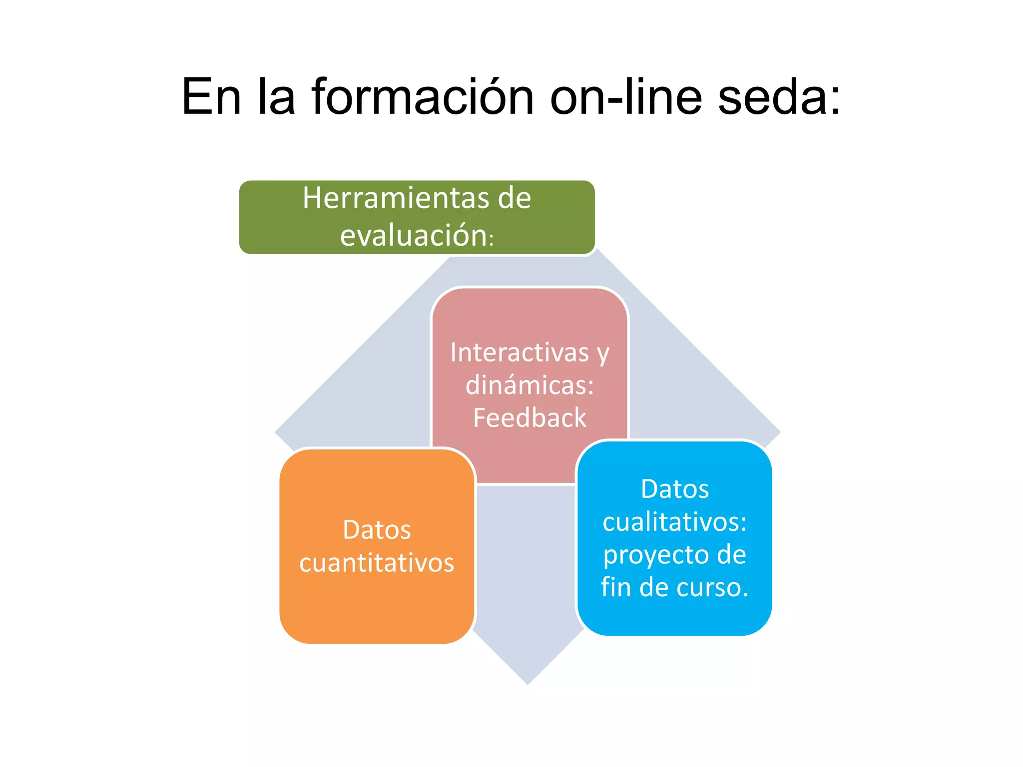 En la formación on-line seda:
Herramientas de
evaluación:
Interactivas y
dinámicas:
Feedback
Datos
cuantitativos
Datos
cualitativos:
proyecto de
fin de curso.
 