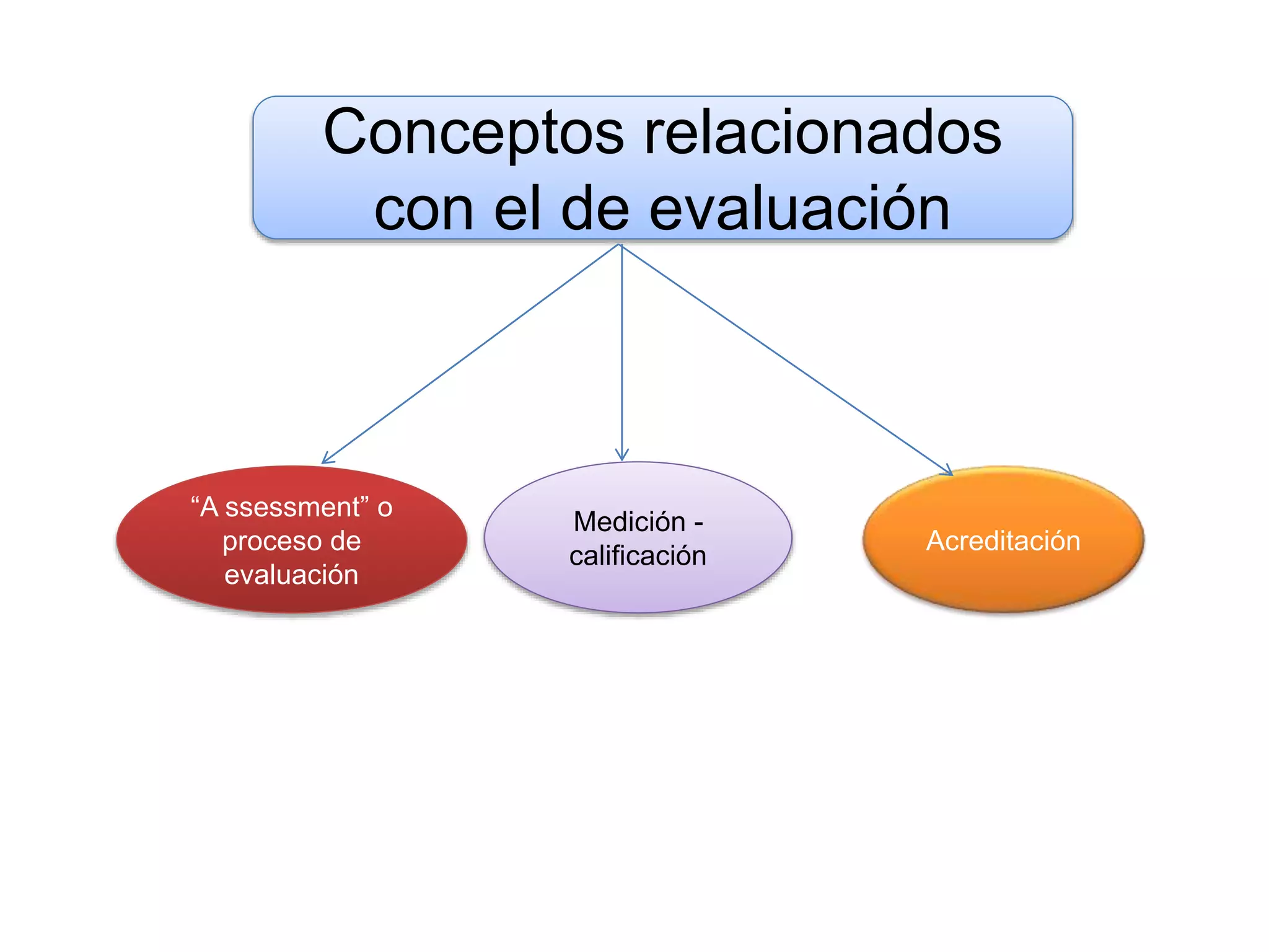 Conceptos relacionados
con el de evaluación
“A ssessment” o
proceso de
evaluación
Medición -
calificación
Acreditación
 