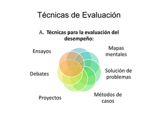 Técnicas de Evaluación
A. Técnicas para la evaluación del
desempeño:
Mapas
mentales
Solución de
problemas
Métodos de
casos
Proyectos
Debates
Ensayos
 