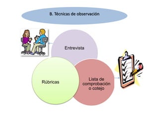 Entrevista
Lista de
comprobación
o cotejo
Rúbricas
B. Técnicas de observación
 