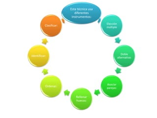 Esta técnica usa
diferentes
instrumentos:
Elección
múltiple
Doble
alternativa:
Asociar
parejas:
Rellenar
huecos:
Ordenar:
Identificar:
Clasificar:
 