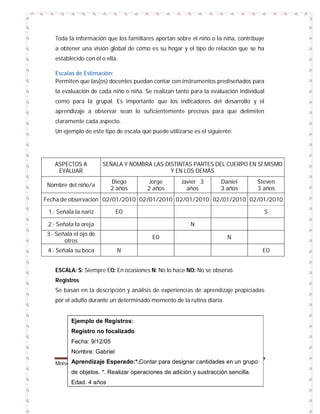 Toda la información que los familiares aportan sobre el niño o la niña, contribuye
a obtener una visión global de cómo es su hogar y el tipo de relación que se ha
establecido con él o ella.
Escalas de Estimación:
Permiten que las(os) docentes puedan contar con instrumentos prediseñados para
la evaluación de cada niño o niña. Se realizan tanto para la evaluación individual
como para la grupal. Es importante que los indicadores del desarrollo y el
aprendizaje a observar sean lo suficientemente precisos para que delimiten
claramente cada aspecto.
Un ejemplo de este tipo de escala que puede utilizarse es el siguiente:

ASPECTOS A
EVALUAR

SEÑALA Y NOMBRA LAS DISTINTAS PARTES DEL CUERPO EN SÍ MISMO
Y EN LOS DEMÁS

Nombre del niño/a

Diego
2 años

Jorge
2 años

Javier 3
años

Daniel
3 años

Steven
3 años

Fecha de observación 02/01/2010 02/01/2010 02/01/2010 02/01/2010 02/01/2010
1.- Señala la nariz

EO

S

2.- Señala la oreja

N

3.- Señala el ojo de
otros
4.- Señala su boca

EO

N

N

EO

ESCALA: S: Siempre EO: En ocasiones N: No lo hace NO: No se observó.
Registros
Se basan en la descripción y análisis de experiencias de aprendizaje propiciadas
por el adulto durante un determinado momento de la rutina diaria.

Ejemplo de Registros:
Registro no focalizado
Fecha: 9/12/05
Nombre: Gabriel
grupo
MoisesAprendizaje Esperado:*.Contar para designar cantidades en unPágina 44
Logroño G.
de objetos. *. Realizar operaciones de adición y sustracción sencilla.
Edad. 4 años

 