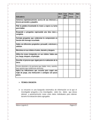 Indicadores

Siem Casi Pocas
siem
pre
veces
pre

Nun
ca

Conversa espontaneamente acerca de sus intereses y
deseos personales y grupales.
Pide la palabra levantando la mano y espera su turno
para hablar.
Responde a preguntas expresando una idea clara y
completa.
Formula preguntas que evidencian la comprensión en
función del mensaje escuchado.
Habla con diferentes propósitos: persuadir, entretener y
solicitar.
Menciona en sus relatos el antes, durante y después.
Utiliza los nexos temporales en sus relatos: había una
vez, luego, después, al principio.
Describe el proceso que siguió para la realización de la
tarea.
Presta atención a la persona que habla: mira, asiente,
hace gestos que evidencian atención.
Aplica las indicaciones que escucha para seguir una
regla de juego, una instrucción o consigna con pocos
pasos.

 TÉCNICA: ENCUESTA

 La encuesta es una búsqueda sistemática de información en la que el
investigador pregunta a los investigados sobre los datos que desea
obtener, y posteriormente reúne estos datos individuales para obtener
durante la evaluación datos agregados.

Moises Logroño G.

Página 51

 