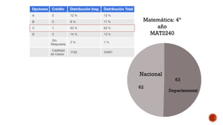 Matemática: 4°
año
MAT2240
Nacional
