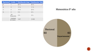 Matemática 5° año
Nacional