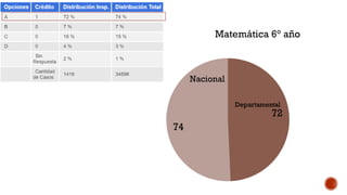 Matemática 6° año
Nacional