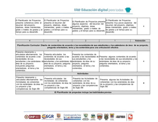 El Planificador de Proyectos
presenta coherencia entre el
resumen del proyecto,
objetivos, áreas intervenidas,
grado o niveles de grados y el
tiempo para su desarrollo
El Planificador de Proyectos
presenta el resumen del
proyecto, objetivos, áreas
intervenidas, grado o niveles de
grados y el tiempo para su
desarrollo
El Planificador de Proyectos presenta
algunos aspectos del resumen del
proyecto, objetivos, áreas
intervenidas, grado o niveles de
grados y el tiempo para su desarrollo
El Planificador de Proyectos
presenta muy pocos aspectos del
resumen del proyecto, objetivos,
áreas intervenidas, grado o niveles
de grados y el tiempo para su
desarrollo
4
4 3 2 1 Valoración
Planificación Curricular: Diseño de contenidos de acuerdo a las necesidades de sus estudiantes y los estándares de área de su proyecto,
pregunta orientadora, tema y los contenidos para una articulación efectiva
Presenta claramente y
articulados efectivamente los
contenidos de acuerdo a las
necesidades de sus
estudiantes y los estándares de
área de su proyecto,
incluyendo preguntas
orientadoras, el tema y los
contenidos.
Presenta articulados los
contenidos de acuerdo a las
necesidades de sus
estudiantes y los estándares de
área de su proyecto, pregunta
orientadora, el tema y los
contenidos.
Presenta los contenidos de
acuerdo a las necesidades de
sus estudiantes y los
estándares de área de su
proyecto, pregunta
orientadora, el tema y los
contenidos.
Presenta algunos contenidos de acuerdo
a las necesidades de sus estudiantes y los
estándares de área de su proyecto,
pregunta orientadora, el tema y los
contenidos.
4
Actividades
Presenta claramente y
articulados efectivamente las
Actividades de coherentes
con los estándares de área de
su proyecto y las
competencias de Siglo XXI
Presenta articulados las
Actividades de coherentes
con los estándares de área de
su proyecto y las
competencias de Siglo XXI
Presenta las Actividades de
coherentes con los
estándares de área de su
proyecto y las competencias
de Siglo XXI
Presenta algunas las Actividades de
coherentes con los estándares de área
de su proyecto y las competencias de
Siglo XXI
4
El Planificador de proyectos incluye las habilidades previas
 