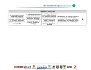 Metodología de Proyectos
La metodología del proyecto
evidencia el aprendizaje
centrado en los estudiantes,
actividades relacionadas desde
el enfoque de aprendizaje
basado en proyectos apoyado
con Tecnología.
La metodología del proyecto
evidencia alternativas de
aprendizaje centrado en los
estudiantes, actividades
relacionadas desde el enfoque
de aprendizaje basado en
proyectos apoyado con
Tecnología.
La metodología del proyecto
propone pocas alternativas
que evidencien aprendizaje
centrado en los estudiantes,
actividades relacionadas
desde el enfoque de
aprendizaje basado en
proyectos apoyado con
Tecnología.
La metodología del proyecto no evidencia
el aprendizaje centrado en los
estudiantes, ni actividades relacionadas
desde el enfoque de aprendizaje basado
en proyectos apoyado con Tecnología.
4
 