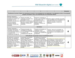4 3 2 1 Valoración
Planificación Curricular: Diseño de contenidos de acuerdo a las necesidades de sus estudiantes y los estándares de área de su proyecto,
pregunta orientadora, tema y los contenidos para una articulación efectiva
Presenta claramente y
articulados efectivamente los
contenidos de acuerdo a las
necesidades de sus
estudiantes y los estándares de
área de su proyecto,
incluyendo preguntas
orientadoras, el tema y los
contenidos.
Presenta articulados los
contenidos de acuerdo a las
necesidades de sus
estudiantes y los estándares de
área de su proyecto, pregunta
orientadora, el tema y los
contenidos.
Presenta los contenidos de
acuerdo a las necesidades de
sus estudiantes y los
estándares de área de su
proyecto, pregunta
orientadora, el tema y los
contenidos.
Presenta algunos contenidos de acuerdo
a las necesidades de sus estudiantes y los
estándares de área de su proyecto,
pregunta orientadora, el tema y los
contenidos.
3
Actividades
Presenta claramente y
articulados efectivamente las
Actividades de coherentes
con los estándares de área de
su proyecto y las
competencias de Siglo XXI
Presenta articulados las
Actividades de coherentes
con los estándares de área de
su proyecto y las
competencias de Siglo XXI
Presenta las Actividades de
coherentes con los
estándares de área de su
proyecto y las competencias
de Siglo XXI
Presenta algunas las Actividades de
coherentes con los estándares de área
de su proyecto y las competencias de
Siglo XXI
4
El Planificador de proyectos incluye las habilidades previas
El planificador de proyectos
promueve las habilidades y
conocimientos de acuerdo al
nivel que deben tener los
estudiantes para el desarrollo
del proyecto de aula, como son
habilidades técnicas,
comunicativas, pedagógicas,
investigativas, éticas-
sociales….
El planificador de proyectos
presenta habilidades y
conocimientos de acuerdo al
nivel que deben tener los
estudiantes para el desarrollo
del proyecto de aula, como son
habilidades técnicas,
comunicativas, pedagógicas,
investigativas, éticas-
sociales….
El planificador de proyectos
presenta superficialmente
habilidades y conocimientos
de acuerdo al nivel que deben
tener los estudiantes para el
desarrollo del proyecto de
aula, como son habilidades
técnicas, comunicativas,
pedagógicas, investigativas,
éticas-sociales….
El planificador de proyectos presenta muy
pocas habilidades y conocimientos de
acuerdo al nivel que deben tener los
estudiantes para el desarrollo del proyecto
de aula, como son habilidades técnicas,
comunicativas, pedagógicas,
investigativas, éticas-sociales….
4
 
