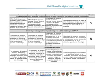 4 3 2 1 Valoración
La estrategia pedagógica del TPACK enriquecido incluye el cómo, cuándo y con qué desde los diferentes conocimientos
El Planificador de proyectos
incorpora el cómo, el cuándo y
el con qué del proceso
enseñanza-aprendizaje de
manera clara y coherente,
integrando la tecnología para el
desarrollo de los contenidos.
El Planificador de proyectos
promueve el cómo, el cuándo y
el con qué del proceso
enseñanza-aprendizaje
integrando la tecnología para el
desarrollo de los contenidos.
El Planificador de proyectos
presenta de manera
superficial el cómo, el cuándo
y el con qué del proceso
enseñanza-aprendizaje
integrando la tecnología para
el desarrollo de los
contenidos.
El Planificador de proyectos no integra el
cómo, el cuándo y el con qué del proceso
enseñanza-aprendizaje integrando la
tecnología para el desarrollo de los
contenidos.
3
La estrategia Pedagógica del enriquecido integra las habilidades del siglo XXI TPACK
El planificador de proyectos
evidencia la incorporación de
actividades que permiten el
desarrollo de habilidades Siglo
XXI en los estudiantes
apoyados con Tecnología.
El planificador de proyectos
integra la incorporación de
actividades que permiten el
desarrollo de habilidades Siglo
XXI en los estudiantes
apoyados con Tecnología.
El planificador de proyectos
integra la incorporación de
habilidades Siglo XXI en los
estudiantes pero no son
evidentes las actividades para
su desarrollo en los procesos
de aprendizaje de los
estudiantes apoyados con
Tecnología.
El planificador de proyectos no presenta
claramente evidencias de la incorporación
de actividades que permiten el desarrollo
de habilidades Siglo XXI en los
estudiantes apoyados con Tecnología.
3
Metodología de Proyectos
La metodología del proyecto
evidencia el aprendizaje
centrado en los estudiantes,
actividades relacionadas desde
el enfoque de aprendizaje
basado en proyectos apoyado
con Tecnología.
La metodología del proyecto
evidencia alternativas de
aprendizaje centrado en los
estudiantes, actividades
relacionadas desde el enfoque
de aprendizaje basado en
proyectos apoyado con
Tecnología.
La metodología del proyecto
propone pocas alternativas
que evidencien aprendizaje
centrado en los estudiantes,
actividades relacionadas
desde el enfoque de
aprendizaje basado en
proyectos apoyado con
Tecnología.
La metodología del proyecto no evidencia
el aprendizaje centrado en los
estudiantes, ni actividades relacionadas
desde el enfoque de aprendizaje basado
en proyectos apoyado con Tecnología.
4
 