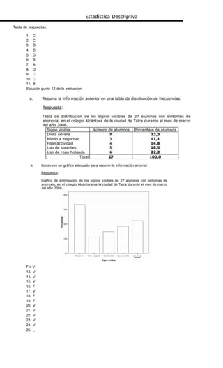 Estadística Descriptiva 
Tabla de respuestas: 
1. C 
2. C 
3. D 
4. C 
5. D 
6. B 
7. A 
8. D 
9. C 
10. C 
11. B 
Solución punto 12 de la evaluación 
F o V 
13. V 
14. V 
15. V 
16. F 
17. V 
18. F 
19. F 
20. V 
21. V 
22. V 
23. V 
24. V 
25. _ 

