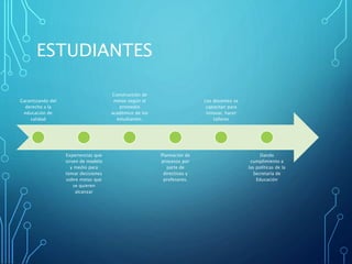 ESTUDIANTES
Garantizando del
derecho a la
educación de
calidad
Experiencias que
sirven de modelo
y medio para
tomar decisiones
sobre metas que
se quieren
alcanzar
Construcción de
metas según el
promedio
académico de los
estudiantes.
Planeación de
procesos por
parte de
directivos y
profesores.
Los docentes se
capacitan para
innovar, hacer
talleres
Dando
cumplimiento a
las políticas de la
Secretaría de
Educación
 