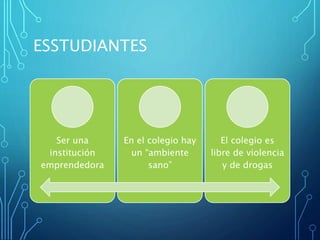 ESSTUDIANTES
Ser una
institución
emprendedora
En el colegio hay
un “ambiente
sano”
El colegio es
libre de violencia
y de drogas
 
