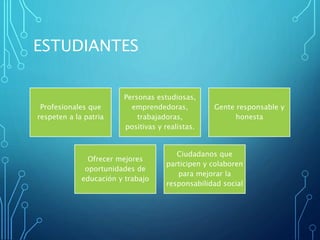 ESTUDIANTES
Profesionales que
respeten a la patria
Personas estudiosas,
emprendedoras,
trabajadoras,
positivas y realistas.
Gente responsable y
honesta
Ofrecer mejores
oportunidades de
educación y trabajo
Ciudadanos que
participen y colaboren
para mejorar la
responsabilidad social
 
