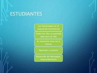 ESTUDIANTES
Los fomentados en el
manual de convivencia
Todos los días se aprende
algo para la vida
Es necesario creer en sí
mismo
Aprender a convivir
Desarrollo de liderazgos,
emprendimiento
 
