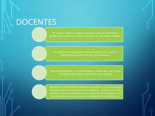 DOCENTES
Se conocen cuáles son algunos derechos, pero se desconoce la
problemática presente en torno a este tema en diferentes contextos.
Los derechos humanos están fundamentados en el respeto, la
equidad para promover la paz y la convivencia.
Desafortunadamente, se ha consolidado la cultura del “atajo” entre
las familias del colegio, prima el fin, no los medios.
No existe un conocimiento pleno de los derechos, ni una conciencia
formada frente al cumplimiento de los deberes. Tampoco una visión
colectiva como comunidad acerca de la garantía de los derechos. No
hay trato igual entre las personas ni aceptación de las diferencias.
 