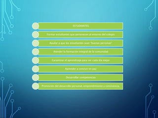ESTUDIANTES
Formar estudiantes que pertenecen al entorno del colegio
Ayudar a que los estudiantes sean “buenas personas”
Atender la formación integral de la comunidad
Garantizar el aprendizaje para ser cada día mejor
Aprender a convivir en paz
Desarrollar competencias
Promoción del desarrollo personal, emprendimiento y convivencia.
 