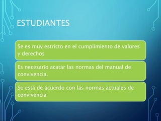 ESTUDIANTES
Se es muy estricto en el cumplimiento de valores
y derechos
Es necesario acatar las normas del manual de
convivencia.
Se está de acuerdo con las normas actuales de
convivencia
 