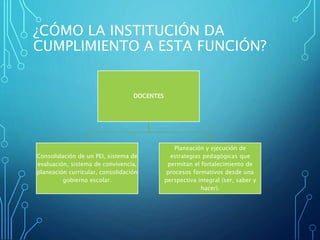 ¿CÓMO LA INSTITUCIÓN DA
CUMPLIMIENTO A ESTA FUNCIÓN?
DOCENTES
Consolidación de un PEI, sistema de
evaluación, sistema de convivencia,
planeación curricular, consolidación
gobierno escolar.
Planeación y ejecución de
estrategias pedagógicas que
permitan el fortalecimiento de
procesos formativos desde una
perspectiva integral (ser, saber y
hacer).
 