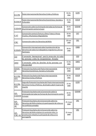 ICCPR Pacto Internacional de DerechosCivilesyPolíticos
16 dic.
1966
CCPR
ICESCR
Pacto Internacional de DerechosEconómicos,Socialesy
Culturales
16 dic
1966
CESCR
CEDAW
Convenciónsobre laeliminaciónde todaslasformasde
discriminacióncontralamujer
18 dic
1979
CEDAW
CAT
ConvencióncontralaTortura y Otros Tratos o Penas
Crueles,InhumanosoDegradantes
10 dic
1984
CAT
CRC Convenciónsobre losDerechosdelNiño
20 nov
1989
CRC
ICRMW
Convencióninternacional sobre laprotecciónde los
derechosde todoslostrabajadoresmigratoriosyde sus
familiares
18 dic
1990
CMW
CED Convención Internacional para la protección de todas
las personas contra las desapariciones forzadas
CED
CRPD Convención sobre los derechos de las personas con
discapacidad
13 dic
2006
CRPD
ICESCR -
OP
ProtocoloFacultativodel PactoInternacional de
DerechosEconómicos,SocialesyCulturales
10 dic
2008
CESCR
ICCPR-
OP1
ProtocoloFacultativodel PactoInternacional de
DerechosCivilesyPolíticos
16 dic
1966
CESCR
ICCPR-
OP2
SegundoProtocolo Facultativodel PactoInternacionalde
DerechosCivilesyPolíticos, destinadoaabolirlapenade
muerte
15 dic
1989
CCPR
OP-
CEDAW
ProtocoloFacultativode laConvenciónsobre la
eliminaciónde todaslasformasde discriminacióncontra
la mujer
10 dic
1999
CEDAW
OP-
CRC-
AC
Protocolofacultativode laConvenciónsobre los
Derechosdel Niñorelativoala participaciónde niñosen
losconflictosarmados
25 mayo
2000
CRC
OP-
CRC-SC
Protocolofacultativode laConvenciónsobre los
Derechosdel Niñorelativoala ventade niños,la
prostitucióninfantil ylautilizaciónde niñosenla
pornografía
25 mayo
2000
CRC
 