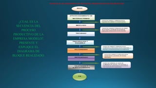 ¿CUAL ES LA
SECUENCIA DEL
PROCESO
PRODUCTIVO DE LA
EMPRESA MODELO?.
PRESENTE Y
EXPLIQUE EL
DIAGRAMA DE
BLOQUE REALIZADO.
1
PLANTILLA DE DIAGRAMA DE BLOQUES FABRICACION DE NEUMATICOS
 
