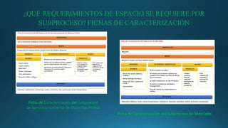 ¿QUÉ REQUERIMIENTOS DE ESPACIO SE REQUIERE POR
SUBPROCESO? FICHAS DE CARACTERIZACIÓN
Ficha de Caracterización del Subproceso
de Aprovisionamiento de Materitas Primas
Ficha de Caracterización del Subproceso de Mezclado
 