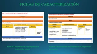 FICHAS DE CARACTERIZACIÓN
Ficha de Caracterización del subproceso de
Triturado del caucho
Ficha de Caracterización del Subproceso de Preparación
y Ensamble
 
