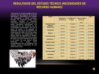 Para poner en marcha cualquier tipo de
proyecto hay que disponer de personas
adecuadas y capacitadas para realizar
las actividades y tareas previstas.
Cuando los proyectos tienen como
propósito contribuir al desarrollo
comunitario, partimos de que hay dos
partes claramente identificadas, una
compuesta por los miembros de las
comunidades relacionadas y otra por el
grupo de apoyo o de agentes de
desarrollo. Para que la participación y el
compromiso de cada una de las partes
sean efectivos, es indispensable que
ambas estén en capacidad de hacerlo.
Siempre hay que dejar en claro el papel
de cada uno de los miembros del grupo
y el hecho de que asumir tareas
diferentes no quiere decir
necesariamente que se establezca una
relación vertical o dominante de una
parte sobre la otra”.
RESULTADOS DEL ESTUDIO TÉCNICO (NECESIDADES DE
RECURSO HUMANO)
CARGO
REMUNERACI
ON MENSUAL
REMUNERACIO
N ANUAL
PRESTACIONES
SOCIALES
AÑO 1
62.8%
ADMINISTRADOR
GENERAL 1.800.000
21.600.000
13.564.800 35.164.800
SECRETARIA
600.000
7.200.000
4.521.600 11.721.600
CONTADOR
1.000.000
12.000.000
7.536.000 19.536.000
MEDICO
2.800.000
33.600.000
21.100.800 54.700.800
FISIOTERAPEUTA
1.800.000
21.600.000
13.564.800 35.164.800
TERAPEUTA 1
700.000
8.400.000
5.275.200 13.675.200
INSTRUCTORES 1
600.000
7.200.000
4.521.600 11.721.600
INSTRUCTOR 2
600.000
7.200.000
4.521.600 11.721.600
TERAPEUTA 2
700.000
8.400.000
5.275.200 13.675.200
OFICIOS VARIOS
589.500
6.960.000
4.370.880 11.330.880
CAFETERIA
589.500
6.960.000
4.370.880 11.330.880
SUBTOTAL 141.120.000
88.623.360 229.743.360
 