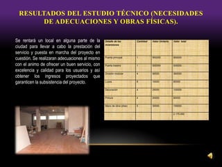 Detalle de las
inversiones
Cantidad Valor Unitario Valor total
Puerta principal 1 900000 900000
Puerta trasera 1 500000 500000
División modular 4 90000 360000
Luces 8 10000 80000
Decoración 4 25000 100000
Pintura 4 20000 80000
Mano de obra (días) 5 30000 150000
2.170.000
RESULTADOS DEL ESTUDIO TÉCNICO (NECESIDADES
DE ADECUACIONES Y OBRAS FÍSICAS).
Se rentará un local en alguna parte de la
ciudad para llevar a cabo la prestación del
servicio y puesta en marcha del proyecto en
cuestión. Se realizaran adecuaciones al mismo
con el animo de ofrecer un buen servicio, con
excelencia y calidad para los usuarios y así
obtener los ingresos proyectados que
garanticen la subsistencia del proyecto.
 