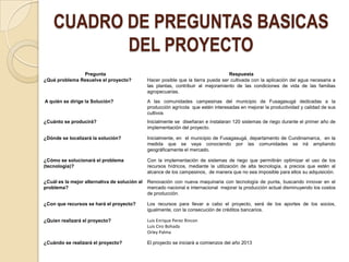 CUADRO DE PREGUNTAS BASICAS
           DEL PROYECTO
               Pregunta                                                             Respuesta
¿Qué problema Resuelve el proyecto?            Hacer posible que la tierra pueda ser cultivada con la aplicación del agua necesaria a
                                               las plantas, contribuir al mejoramiento de las condiciones de vida de las familias
                                               agropecuarias.

A quién se dirige la Solución?                 A las comunidades campesinas del municipio de Fusagasugá dedicadas a la
                                               producción agrícola que estén interesadas en mejorar la productividad y calidad de sus
                                               cultivos
¿Cuánto se producirá?                          Inicialmente se diseñaran e instalaran 120 sistemas de riego durante el primer año de
                                               implementación del proyecto.

¿Dónde se localizará la solución?              Inicialmente, en el municipio de Fusagasugá, departamento de Cundinamarca, en la
                                               medida que se vaya conociendo por las comunidades se irá ampliando
                                               geográficamente el mercado.

¿Cómo se solucionará el problema               Con la implementación de sistemas de riego que permitirán optimizar el uso de los
(tecnología)?                                  recursos hídricos, mediante la utilización de alta tecnología, a precios que estén al
                                               alcance de los campesinos, de manera que no sea imposible para ellos su adquisición.

¿Cuál es la mejor alternativa de solución al   Renovación con nueva maquinaria con tecnología de punta, buscando innovar en el
problema?                                      mercado nacional e internacional mejorar la producción actual disminuyendo los costos
                                               de producción.

¿Con que recursos se hará el proyecto?         Los recursos para llevar a cabo el proyecto, será de los aportes de los socios,
                                               igualmente, con la consecución de créditos bancarios.

¿Quien realizará el proyecto?                  Luis Enrique Perez Rincon
                                               Luis Ciro Bohada
                                               Orley Palma

¿Cuándo se realizará el proyecto?              El proyecto se iniciará a comienzos del año 2013
 