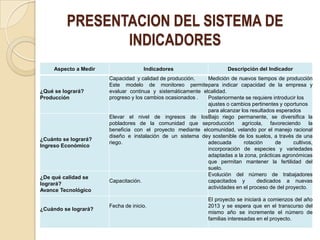 PRESENTACION DEL SISTEMA DE
                INDICADORES
     Aspecto a Medir                 Indicadores                       Descripción del Indicador
                       Capacidad y calidad de producción.    Medición de nuevos tiempos de producción
                       Este modelo de monitoreo permitepara indicar capacidad de la empresa y
¿Qué se logrará?       evaluar continua y sistemáticamente elcalidad.
Producción             progreso y los cambios ocasionados .  Posteriormente se requiere introducir los
                                                             ajustes o cambios pertinentes y oportunos
                                                             para alcanzar los resultados esperados
                       Elevar el nivel de ingresos de losBajo riego permanente, se diversifica la
                       pobladores de la comunidad que seproducción agrícola, favoreciendo la
                       beneficia con el proyecto mediante elcomunidad, velando por el manejo racional
                       diseño e instalación de un sistema dey sostenible de los suelos, a través de una
¿Cuánto se logrará?
                       riego.                                adecuada       rotación     de      cultivos,
Ingreso Económico
                                                             incorporación de especies y variedades
                                                             adaptadas a la zona, prácticas agronómicas
                                                             que permitan mantener la fertilidad del
                                                             suelo.
                                                             Evolución del número de trabajadores
¿De qué calidad se
                       Capacitación.                         capacitados y        dedicados a nuevas
logrará?
                                                             actividades en el proceso de del proyecto.
Avance Tecnológico
                                                               El proyecto se iniciará a comienzos del año
                       Fecha de inicio.                        2013 y se espera que en el transcurso del
¿Cuándo se logrará?
                                                               mismo año se incremente el número de
                                                               familias interesadas en el proyecto.
 