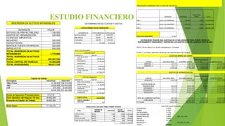 ESTUDIO FINANCIERO
INVERSION EN ACTIVOS INTANGIBLES
INVERSION VALOR
ESTUDIO DE PREFACTIBILIDAD 1.100.000
GASTOS DE ORGANIZACIÓN 230.000
LICENCIAS, IMPUESTOS,
REGISTRO 320.000
CAPACITACION 300.000
MONTAJE PUESTA EN MARCHA 220.000
IMPREVISTOS 600.000
TOTAL INVERSION EN ACTIVOS
INTANGIBLES 2.770.000
TOTAL INVERSION EN ACTIVOS
FIJOS 202.257.700
TOTAL CAPITAL DE TRABAJO 18.455.289
TOTAL INVERSIONES 198.817.700
Capital de trabajo
Conceptos Valor/mes Valor/año
Mat. Prima 9.126.600 109.519.200
MO 8.658.689 103.904.268
CIF 670.000 8.040.000
18.455.289 221.463.468
Costo de Operación Promedio diario 615.176
Ciclo Operativo del Negocio *30 dias 18.455.289
Inversión en Capital de Trabajo 18.455.289
Valor futuro 17.745.470
DETERMINACION DE COSTOS Y GASTOS
COSTOS INDIRECTOS DE FABRICACIÓN
DESCRIPCION COSTO MENSUAL COSTO ANUAL
Servicios públicos 500.000 6.000.000
Mtto vehiculo 50.000 600.000
Combustible 120.000 1.440.000
TOTALES 670.000 8.040.000
PUNTO DE EQUILIBRIO
COSTOS FIJOS
CONCEPTO VALOR
Total Mano Obra
Directa 103.904.261
Depreciación 17.754.500
Amortización
Servicios 6.000.000
Publicidad 3.600.000
TOTAL COSTOS
FIJOS 131.258.761
COSTOS VARIABLES
CONCEPTO VALOR
Mano Obra Indirecta 103.904.261
Materia Prima 9.126.600
Costos Indirectos de
Fabricación 8.040.000
TOTAL COSTOS
VARIABLES 121.070.861
COSTO TOTAL 252.329.622
COSTO VARIABLE
UNITARIO 931
PRESUPUESTO MATERIA PRIMA PRIMER PERIODO
ITEM
UNIDAD DE
MEDIDA
CANTIDAD
VALOR
UNITARIO
TOTAL
Leche en polvo KILOS 1.260 6.800 8.568.000
Azucar KILOS 54 1.700 91.800
Almidón de maíz KILOS 126 1.800 226.800
Cajas de cartón Grande CAJAS 1.200 200 240.000
10.500 9.126.600
PRESUPUESTO INGRESOS PARA LA VIDA DEL PROYECTO
EMPAQUE CANTIDAD
PRECIO DE
VENTA TOTAL
AÑO 1 CAJA X 20 UNIDADES 130.000 3.200 416.000.000
AÑO 2 CAJA X 20 UNIDADES 132.600 3.400 450.840.000
AÑO 3 CAJA X 20 UNIDADES 135.252 3.600 486.907.200
PUNTO DE EQUILIBRIO 57.849
SE REQUIERE VENDER UNA CANTIDAD DE 57.849 UNIDADES PARA PODER TENER UN
SOSTENIMIENTO FINANCIERO Y SOPORTAR LOS GASTOS FIJOS DEL NEGOCIO POR UN AÑO
NOTA: De los años 2 a 5; el año corresponde a 12 meses
El año 1; los meses dependen del tiempo de implementacion del proyecto
COSTOS MANO DE OBRA
CARGO SALARIO MES SALARIO ANUAL
PRESTACIONES
(%) COSTO TOTAL
OBRERO 1 737.717 8.852.604 4.333.350 13.185.954
OBRERO 2 737.717 8.852.604 4.333.350 13.185.954
TOTALES 1.475.434 17.705.208 8.666.699 26.371.907
GASTOS DE ADMINISTRACIÓN
CARGO SALARIO MES SALARIO ANUAL
PRESTACIONES
(%) COSTO TOTAL
GERENTE 1.000.000 12.000.000 5.874.000 17.874.000
SUPERVISOR DE
PRODUCCIÓN 800.000 9.600.000 4.699.200 14.299.200
OPERARIO 1 737.717 8.852.604 4.333.350 13.185.954
OPERARIO 2 737.717 8.852.604 4.333.350 13.185.954
ASEADORA 737.717 8.852.604 4.333.350 13.185.954
JEFE DE COMPRAS VENTAS 800.000 9.600.000 4.699.200 14.299.200
CONTADOR 1.000.000 12.000.000 5.874.000 17.874.000
TOTALES 5.813.151 69.757.812 34.146.449 103.904.261
FACTOR PRESTACIONAL %
CESANTIAS 8,33%
PRIMA 8,33%
VACACIONES 4,17%
INT CESANTIAS 1,00%
PARAFISCALES 9,00% (4%, 3%, 2%)
SALUD 8,00%
PENSION 10,12%
RIESGOS P DE 0.5% A 2.4%
TOTAL 48,95%
 