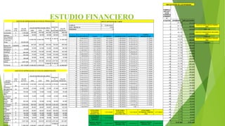 ESTUDIO FINANCIEROGASTOS DE DEPRECIACION ACTIVOS DE PRODUCCIÓN
ACTIVO
VIDA
UTIL
VALOR
ACTIVO
VALOR DEPRECIACION AÑOS
Depreciaci
ón
acumulada
VALOR
RESIDUALUNO DOS TRES
computador 5 1.720.000 344.000 344.000 344.000 1.032.000 688.000
software 5 180.000 36.000 36.000 36.000 108.000 72.000
Una maquina
pasteurizador
a de leche
(clisa) 5 53.200.000
10.640.000 10.640.000
10.640.00
0
31.920.00
0
21.280.000
Equipo PP 4 MESES 1.000.000
250.000 250.000 250.000 750.000 500.000
Densímetro(
lactómetro) 1 43.000
43.000 43.000 43.000 129.000 86.000
Licuadora
Industrial 5 600.000
120.000 120.000 120.000 360.000 240.000
Nevera 5 350.000 70.000 70.000 70.000 210.000 140.000
Bascula
gramera 5 180.000
36.000 36.000 36.000 108.000 72.000
Cubetas y
baldes 3 2.837.500
945.833 945.833 945.833 2.837.500 1.891.667
TOTALES 60.110.500 12.484.833 12.484.833
12.484.83
3
37.454.50
0 24.969.667
GASTOS DE DEPRECIACION ACTIVOS DE ADMINISTRACIÓN
ACTIVO
VIDA
UTIL
VALOR
ACTIVO
VALOR DEPRECIACION AÑOS
Depreciaci
ón
acumulada
VALOR
RESIDUALUNO DOS TRES
FURGÓN
TRANSPOR
TE 20
64.900.000 3.245.000 3.245.000 3.245.000 9.735.000 6.490.000
Escritorio
tipo gerencia 10
325.000 32.500 32.500 32.500 97.500 65.000
Escritorio
auxiliar 10
150.000 15.000 15.000 15.000 45.000 30.000
Silla
profesional
con brazo. 10
140.000 14.000 14.000 14.000 42.000 28.000
Sillas de
espera en
pasta 10
220.000 22.000 22.000 22.000 66.000 44.000
Computador 3 2.400.000 800.000 800.000 800.000 2.400.000 1.600.000
Impresora
laser 3
200.000 66.667 66.667 66.667 200.000 133.333
Telefono
FAX 3
200.000 66.667 66.667 66.667 200.000 133.333
Estanterias 5 100.000 20.000 20.000 20.000 60.000 40.000
Cafetera 5 30.000 6.000 6.000 6.000 18.000 12.000
Bascula
gramera 5
180.000 36.000 36.000 36.000 108.000 72.000
Cubetas y
baldes 3
2.837.500 945.833 945.833 945.833 2.837.500 1.891.667
TOTALES 71.682.500 5.269.667 5.269.667 5.269.667
15.809.00
0 10.539.333
Tabla de amortización fija a capital
CAPITAL $ 50.000.000,00
TASA MENSUAL 0,99%
PERIODOS 36
PERIODO SALDO INICIAL CUOTA INTERESES AMORTIZACIÓN SALDO FINAL
CUOTA
DECRECIENTE
1 50.000.000,00 1.883.888,89 495.000,00 1.388.888,89 48.611.111,11 13.750,00
2 48.611.111,11 1.870.138,89 481.250,00 1.388.888,89 47.222.222,22 13.750,00
3 47.222.222,22 1.856.388,89 467.500,00 1.388.888,89 45.833.333,33 13.750,00
4 45.833.333,33 1.842.638,89 453.750,00 1.388.888,89 44.444.444,44 13.750,00
5 44.444.444,44 1.828.888,89 440.000,00 1.388.888,89 43.055.555,56 13.750,00
6 43.055.555,56 1.815.138,89 426.250,00 1.388.888,89 41.666.666,67 13.750,00
7 41.666.666,67 1.801.388,89 412.500,00 1.388.888,89 40.277.777,78 13.750,00
8 40.277.777,78 1.787.638,89 398.750,00 1.388.888,89 38.888.888,89 13.750,00
9 38.888.888,89 1.773.888,89 385.000,00 1.388.888,89 37.500.000,00 13.750,00
10 37.500.000,00 1.760.138,89 371.250,00 1.388.888,89 36.111.111,11 13.750,00
11 36.111.111,11 1.746.388,89 357.500,00 1.388.888,89 34.722.222,22 13.750,00
12 34.722.222,22 1.732.638,89 343.750,00 1.388.888,89 33.333.333,33 13.750,00
13 33.333.333,33 1.718.888,89 330.000,00 1.388.888,89 31.944.444,44 13.750,00
14 31.944.444,44 1.705.138,89 316.250,00 1.388.888,89 30.555.555,56 13.750,00
15 30.555.555,56 1.691.388,89 302.500,00 1.388.888,89 29.166.666,67 13.750,00
16 29.166.666,67 1.677.638,89 288.750,00 1.388.888,89 27.777.777,78 13.750,00
17 27.777.777,78 1.663.888,89 275.000,00 1.388.888,89 26.388.888,89 13.750,00
18 26.388.888,89 1.650.138,89 261.250,00 1.388.888,89 25.000.000,00 13.750,00
19 25.000.000,00 1.636.388,89 247.500,00 1.388.888,89 23.611.111,11 13.750,00
20 23.611.111,11 1.622.638,89 233.750,00 1.388.888,89 22.222.222,22 13.750,00
21 22.222.222,22 1.608.888,89 220.000,00 1.388.888,89 20.833.333,33 13.750,00
22 20.833.333,33 1.595.138,89 206.250,00 1.388.888,89 19.444.444,44 13.750,00
23 19.444.444,44 1.581.388,89 192.500,00 1.388.888,89 18.055.555,56 13.750,00
24 18.055.555,56 1.567.638,89 178.750,00 1.388.888,89 16.666.666,67 13.750,00
25 16.666.666,67 1.553.888,89 165.000,00 1.388.888,89 15.277.777,78 13.750,00
26 15.277.777,78 1.540.138,89 151.250,00 1.388.888,89 13.888.888,89 13.750,00
27 13.888.888,89 1.526.388,89 137.500,00 1.388.888,89 12.500.000,00 13.750,00
28 12.500.000,00 1.512.638,89 123.750,00 1.388.888,89 11.111.111,11 13.750,00
29 11.111.111,11 1.498.888,89 110.000,00 1.388.888,89 9.722.222,22 13.750,00
30 9.722.222,22 1.485.138,89 96.250,00 1.388.888,89 8.333.333,33 13.750,00
31 8.333.333,33 1.471.388,89 82.500,00 1.388.888,89 6.944.444,44 13.750,00
32 6.944.444,44 1.457.638,89 68.750,00 1.388.888,89 5.555.555,56 13.750,00
33 5.555.555,56 1.443.888,89 55.000,00 1.388.888,89 4.166.666,67 13.750,00
34 4.166.666,67 1.430.138,89 41.250,00 1.388.888,89 2.777.777,78 13.750,00
35 2.777.777,78 1.416.388,89 27.500,00 1.388.888,89 1.388.888,89 13.750,00
36 1.388.888,89 1.402.638,89 13.750,00 1.388.888,89 0,00 -
SUMATORIA
INTERESES
PRIMER AÑO
5.032.500,00
SUMATORIA
INTERESES
SEGUNDO AÑO
3.052.500,00
SUMATORIA
INTERESES TERCER
AÑO
1.072.500,00
SUMATORIA
INTERESES
TOTALES
9.157.500,00
ABONO CAPITAL
PRIMER AÑO
16.666.666,67
ABONO CAPITAL
PRIMER AÑO
16.666.666,67
ABONO CAPITAL
PRIMER AÑO
16.666.666,67
DEFLACTACIÓN DE LOS INTERESES
FORMULA
DEFLACT
ACIÓN
TERMINOS
CORRIENT
E
# CUOTAS INTERESES DEFLACTACIÓN
1 495.000 475.200
2
481.250
462.000
GASTOS FINANCIEROS PRIMER
AÑO
3 467.500 448.800 4.831.200
4
453.750
435.600
GASTOS FINANCIEROS SEGUNDO
AÑO
5 440.000 422.400 2.930.400
6
426.250
409.200
GASTOS FINANCIEROS TERCER
AÑO
7 412.500 396.000 1.029.600
8 398.750 382.800
9 385.000 369.600
10 371.250 356.400
11 357.500 343.200
12 343.750 330.000
13 330.000 316.800
14 316.250 303.600
15 302.500 290.400
16 288.750 277.200
17 275.000 264.000
18 261.250 250.800
19 247.500 237.600
20 233.750 224.400
21 220.000 211.200
22 206.250 198.000
23 192.500 184.800
24 178.750 171.600
25 165.000 158.400
26 151.250 145.200
27 137.500 132.000
28 123.750 118.800
29 110.000 105.600
30 96.250 92.400
31 82.500 79.200
32 68.750 66.000
33 55.000 52.800
34 41.250 39.600
35 27.500 26.400
36 13.750 13.200
9.157.500 8.791.200
 