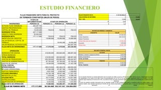 ESTUDIO FINANCIERO
FLUJO FINANCIERO NETO PARA EL PROYECTO
EN TERMINOS CONSTANTES (MILES DE PESOS)
ETAPA DE
IMPLEMENTACION ETAPA DE OPERACIÓN
INVERSIONES PERIODO (0) PERIODO (1) PERIODO (2) PERIODO (3)
ACTIVOS FIJOS TANGIBLES -202.257.700
GASTOS PREOPERATIVOS -6.405.000
CAPITAL DE TRABAJO -18.455.289 -709.818 -709.819 -709.819
INVERSION TOTAL -227.117.989
CREDITO PARA INVERSION 50.000.000
INVERSION NETA -177.117.989 -709.818 -709.819 -709.819
AMORTIZACION CREDITOS -16.666.666 -16.666.666 -16.666.666
VALOR RESIDUAL CAPITAL DE
TRABAJO 18.455.289 18.455.289
VALOR RESIDUAL ACTIVOS FIJOS 202.257.700
FLUJO NETO DE INVERSIONES -177.117.989 -17.376.484 1.078.804 203.336.504
OPERACIÓN
INGRESOS POR VENTAS 416.000.000 450.840.000 486.907.200
OTROS INGRESOS
TOTAL INGRESOS 416.000.000 450.840.000 486.907.200
COSTOS DE PRODUCCION -252.329.622 -255.862.236 -259.444.307
GASTOS DE ADMINISTRACION -87.783.020 -87.783.020 -87.783.020
GASTOS DE VENTAS -18.304.000 -19.836.960 -21.423.168
TOTAL COSTOS
OPERACIONALES -358.416.642 -363.482.216 -368.650.495
UTILIDAD OPERACIONAL 57.583.358 87.357.784 118.256.705
GASTOS FINANCIEROS -4.831.200 -2.930.400 -1.029.600
UTILIDAD GRAVABLE 52.752.158 84.427.384 117.227.105
IMPUESTOS (37.5%) -1.978.206 -3.166.027 -4.396.016
UTILIDAD NETA 50.773.952 81.261.357 112.831.089
DEPRECIACIONES 17.754.500 17.754.500 17.754.500
AMORTIZACION DE DIFERIDOS 5.032.500 3.052.500 1.072.500
FLUJO NETO DE OPERACIÓN 73.560.952 102.068.357 131.658.089
FLUJO DE FONDOS NETO -177.117.989 56.184.468 103.147.161 334.994.593
VALOR PRESENTE NETO $ 147.823.065,43
TASA INTERNA DE RETORNO 1 51,96%
TIO = 15% 0,248 24,80%
F 0,04
I 0,2
ESTADO DE PERDIDA Y GANANCIA
CONCEPTO VALOR
Ventas 416.000.000
Costos Operativos 358.416.642
Gastos Financieros 0
Utilidad Neta antes de Impuestos 57.583.358
Impuestos 1.978.206
Utilidad Neta 55.605.152
BALANCE GENERAL INICIAL
ACTIVOS
Muebles y enseres y equipos de oficina 3.635.000
Gastos preoperativos 2.770.000
TOTAL ACTIVOS 6.405.000
PASIVOS
CAPITAL 6.405.000
TOTAL PASIVOS 6.405.000
Con el estudio financiero se puede determinar que el proyecto es viable, ya que la TIR es de 51.96% efectiva anual y realizándole la prueba
de sensibilidad a los costos de la Mat. Prima incrementándolos en un 2% la TIO se mantiene igualmente alta en un 24,80% y el valor
presente sigue estando por encima de 0,15%, la prueba se hace con este incremento teniendo en cuenta la sensibilidad de la materia prima a
los diferentes .
El punto de equilibrio también demuestra que se necesitan vender 57.849 unidades para tener un equilibrio entre los costos totales y los
ingresos totales, esta cantidad representa el 45.49% de las ventas proyectadas para el primer año, lo cual da la tranquilidad necesaria ante
una desviación en las ventas negativa.
 