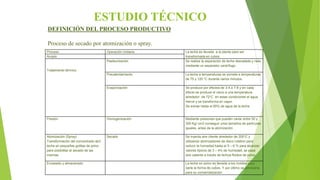 ESTUDIO TÉCNICO
Proceso Operación Unitaria La leche es llevada a la planta para ser
transformada en cubos.Acopio
Tratamiento térmico
Pasteurización Se realiza la separación de leche desnatada y nata
mediante un separador centrífugo.
Precalentamiento La leche a temperaturas se somete a temperaturas
de 75 y 120 °C durante varios minutos.
Evaporización Se produce por efectos de 3-4 a 7-8 y en cada
efecto se produce el vacío a una temperatura
alrededor de 72°C en estas condiciones el agua
hierve y se transforma en vapor.
Se extrae hasta el 85% de agua de la leche.
Presión Homogenización Mediante presiones que pueden variar entre 50 y
300 Kg/ cm2 conseguir unos tamaños de partículas
iguales, antes de la atomización.
Atomización (Spray)
Transformación del concentrado de3
leche en pequeñas gotitas de polvo
para posibilitar el secado de las
mismas.
Secado Se inyecta aire cliente alrededor de 200°C y
utilizando atomizadores de disco rotativo para
reducir la humedad hasta el 5 – 6 % para alcanzar
valores típicos de 3 – 4% de humedad, se pasa
aire caliente a través de lechos fluidos de polvo.
Envasado y almacenado La leche en polvo es llevada a los moldes para
darle la forma de cubos. Y por último se almacena
para su comercialización
DEFINICIÓN DEL PROCESO PRODUCTIVO
Proceso de secado por atomización o spray.
 