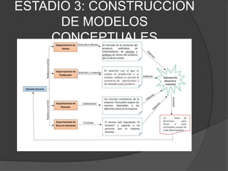 ESTADIO 3: CONSTRUCCION
DE MODELOS
CONCEPTUALES
 