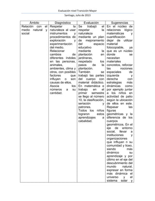 Evaluación nivel Transición Mayor
Santiago, Julio de 2013
Ámbito Diagnóstico Evaluación Sugerencias
Relación con el
medio natural y
social
Respetar la
naturaleza al usar
instrumentos y
procedimientos de
exploración y
experimentación
del medio.
Relacionar
cambios de
diferentes índoles
en las personas,
animales,
ambientes, clima y
otros, con posibles
factores que
influyen o son
causas de ellos.
Asocia los
números a su
cantidad.
Se trabajó el
respetar la
naturaleza
mediante un plan
de mejoramiento
del espacio
educativo
mediante la
plantación en
jardineras,
respetado los
pasos de la
plantación.
También se
trabajó las partes
del cuerpo con
material didáctico.
En matemática e
trabajo en el
primer semestre
se llego al número
10, la clasificación,
seriación y
patrones.
Todos los niños
lograron estos
aprendizajes a
cabalidad.
En el núcleo de
relaciones lógico
matemáticas y
cuantificación
dejar de utilizar
material
fotocopiable, ya
que es un núcleo
donde se
necesitan
materiales
concretos, reforzar
las nociones
espaciales de
izquierda y
derecha con
estrategias más
dinámicas como
por ejemplo juntar
a los niños en
actividad de patio
según la ubicación
de ellos en este.
Repasar las
figuras
geométricas y la
diferencia de los
cuerpos
geométricos. En el
eje de entorno
social, llevar a
instituciones y
organizaciones
que influyan n su
comunidad y liceo,
siendo más
dinámico su
aprendizaje y por
último en el eje del
descubrimiento del
mundo natural,
expresar en forma
más dinámica el
universo y el
sistema solar y
 