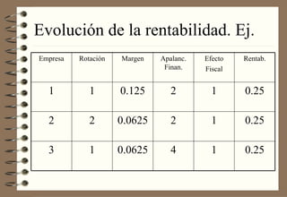 Evolución de la rentabilidad. Ej. Empresa Rotación Margen Apalanc. Finan. Efecto Fiscal Rentab. 1 1 0.125 2 1 0.25 2 2 0.0625 2 1 0.25 3 1 0.0625 4 1 0.25 