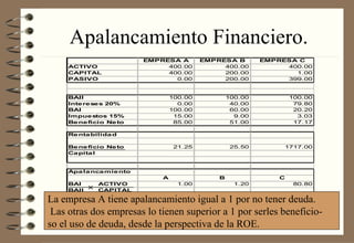 Apalancamiento Financiero. La empresa A tiene apalancamiento igual a 1 por no tener deuda. Las otras dos empresas lo tienen superior a 1 por serles beneficio- so el uso de deuda, desde la perspectiva de la ROE. 