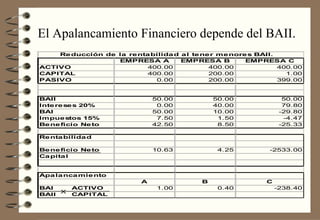 El Apalancamiento Financiero depende del BAII. 