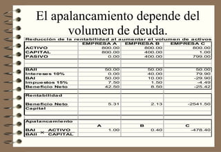 El apalancamiento depende del volumen de deuda. 